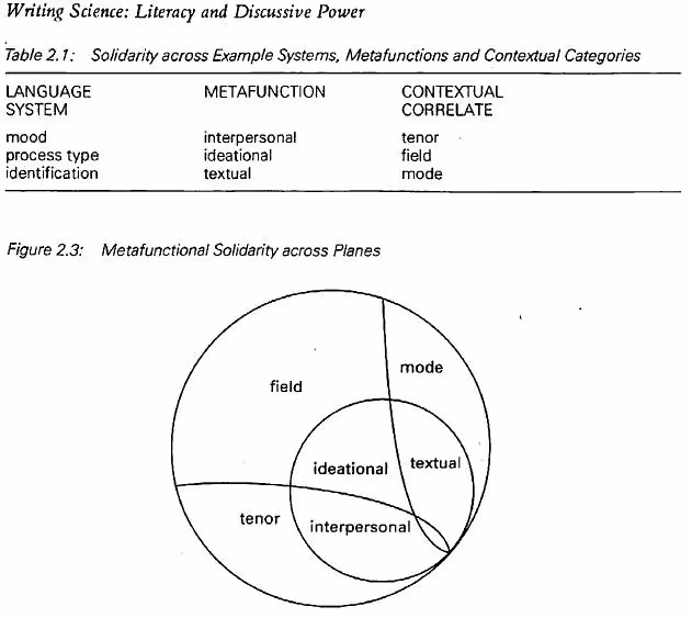 Halliday (1993) - Metafunctional Solidarity Across Planes. Image from Flickr.