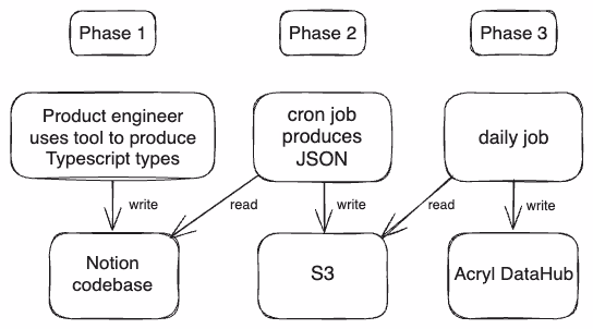 An overview of the schema generation process, from product engineer input to JSON translation, and finally to syncing to our data catalog.